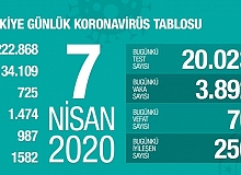 Dünya Koronavirüs Tablosu 7 Nisan
